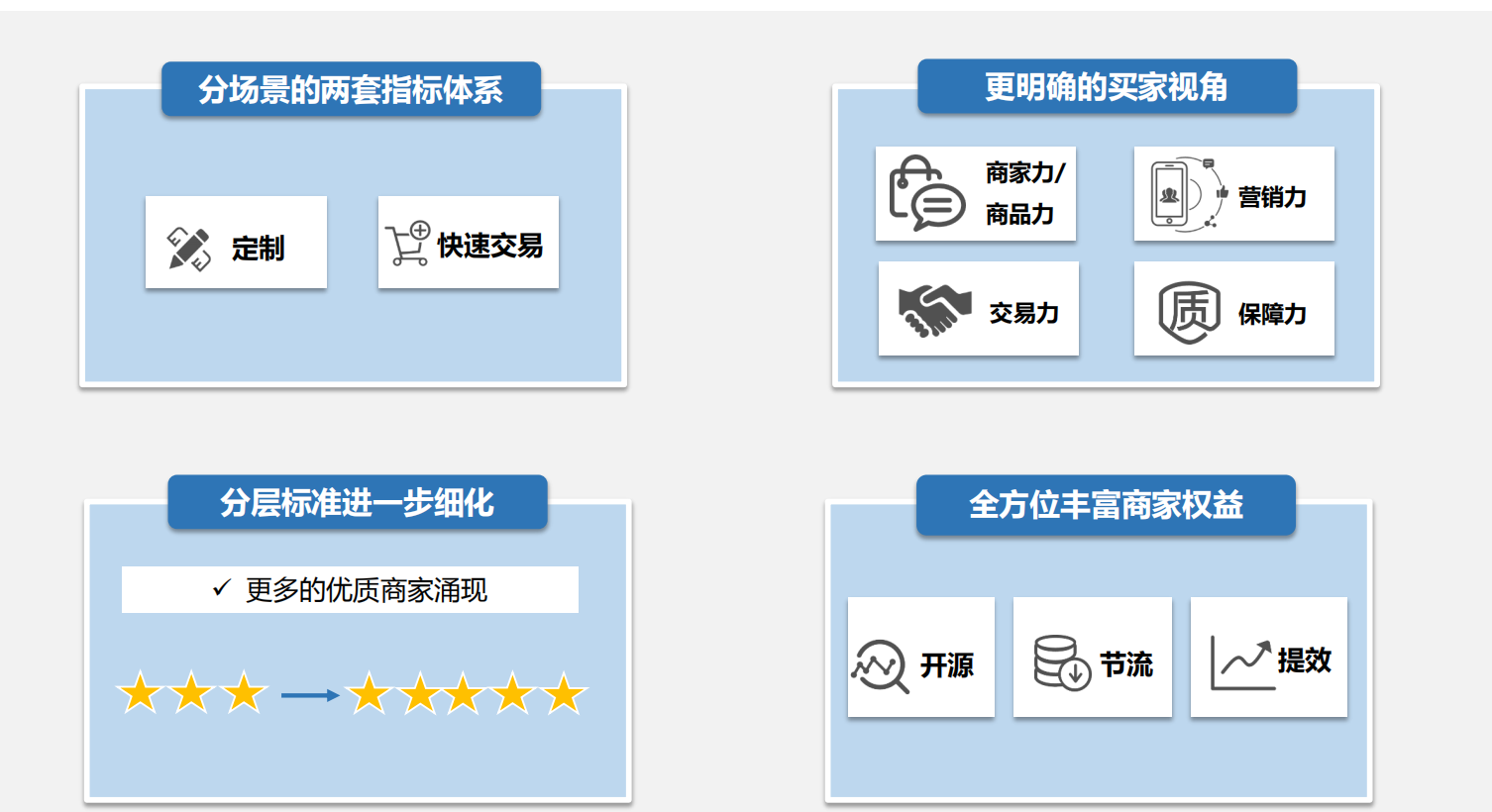 阿里巴巴国际站运营你需要知道的商家等级3.0规则